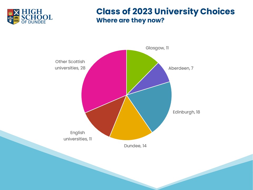 Pie chart showing the class of 2023's university locations